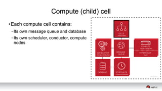 Compute (child) cell
● Each compute cell contains:
–Its own message queue and database
–Its own scheduler, conductor, compute
nodes
 