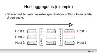 Host aggregates (example)
● Filter scheduler matches extra specifications of flavor to metadata
of aggregate.
 