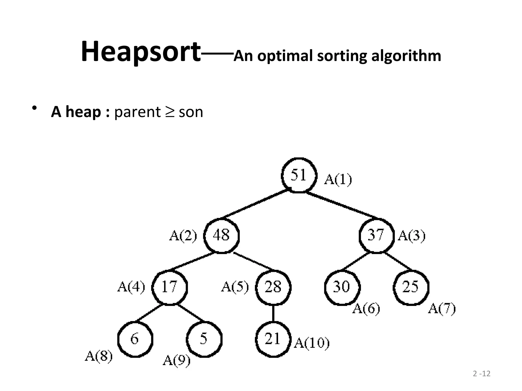 2 -12
Heapsort—An optimal sorting algorithm
• A heap : parent ≥ son
 