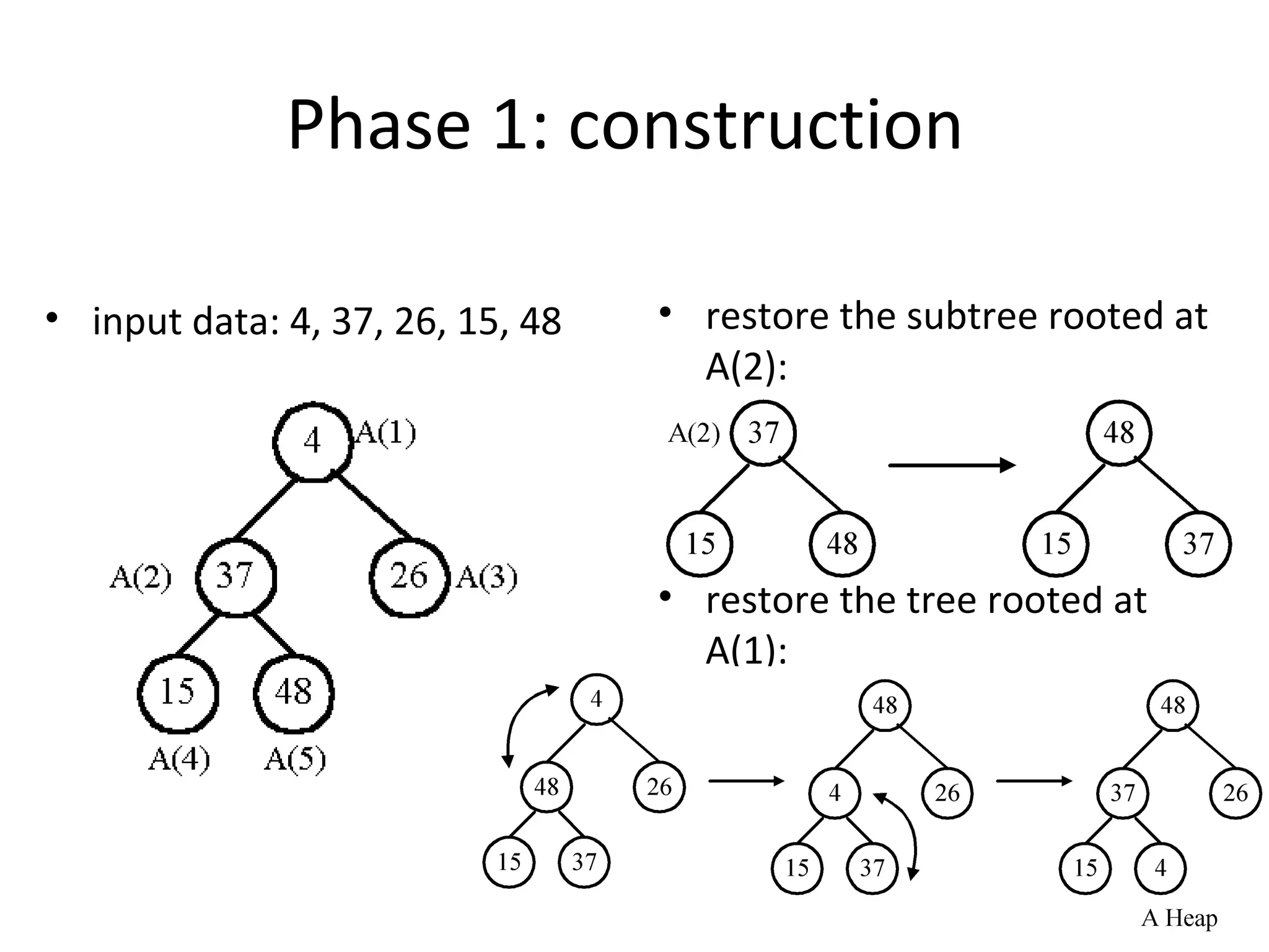 2 -14
Phase 1: construction
• input data: 4, 37, 26, 15, 48 • restore the subtree rooted at
A(2):
• restore the tree rooted at
A(1):
 