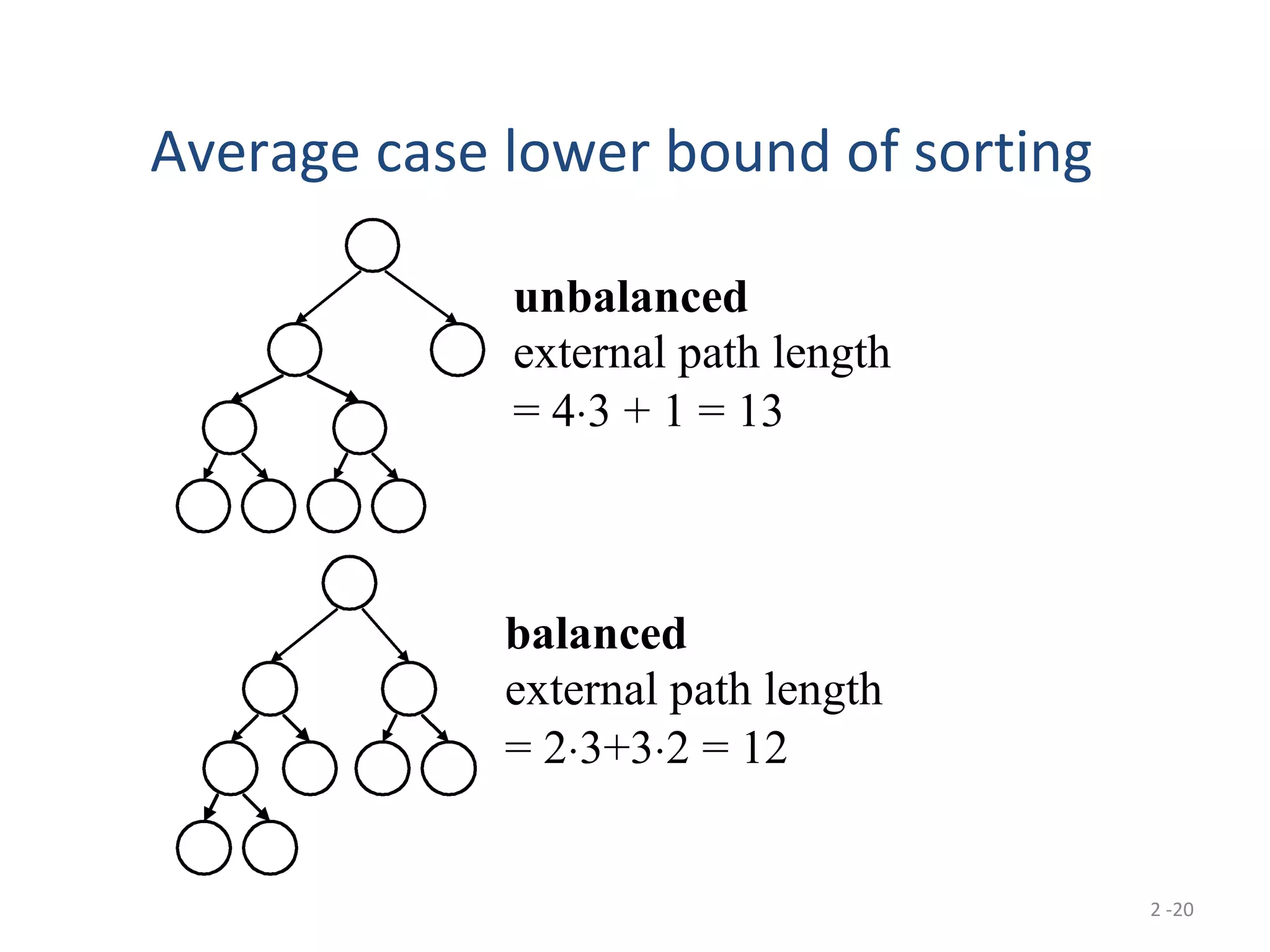 2 -20
unbalanced
external path length
= 4⋅3 + 1 = 13
balanced
external path length
= 2⋅3+3⋅2 = 12
Average case lower bound of sorting
 
