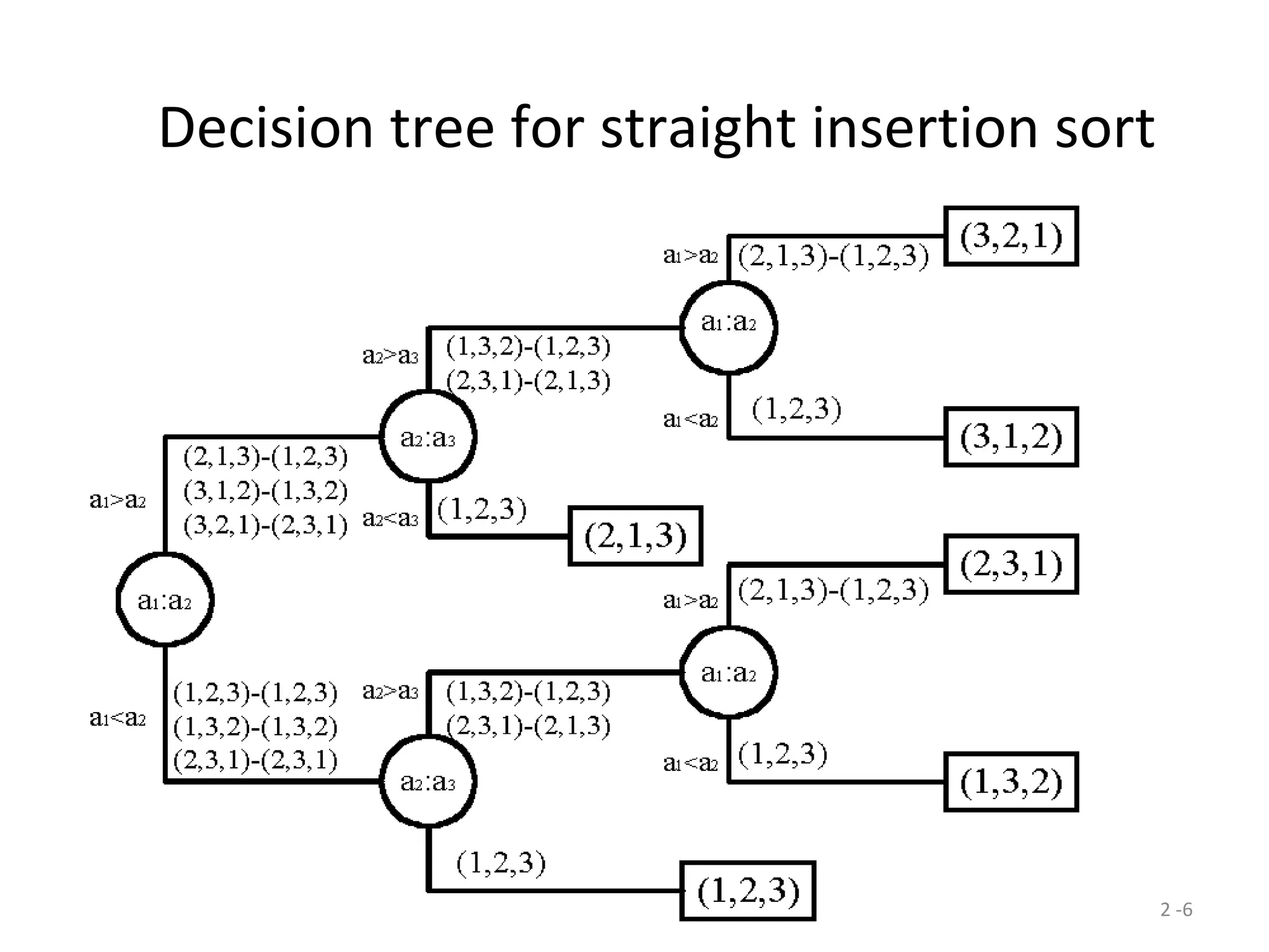 2 -6
Decision tree for straight insertion sort
 