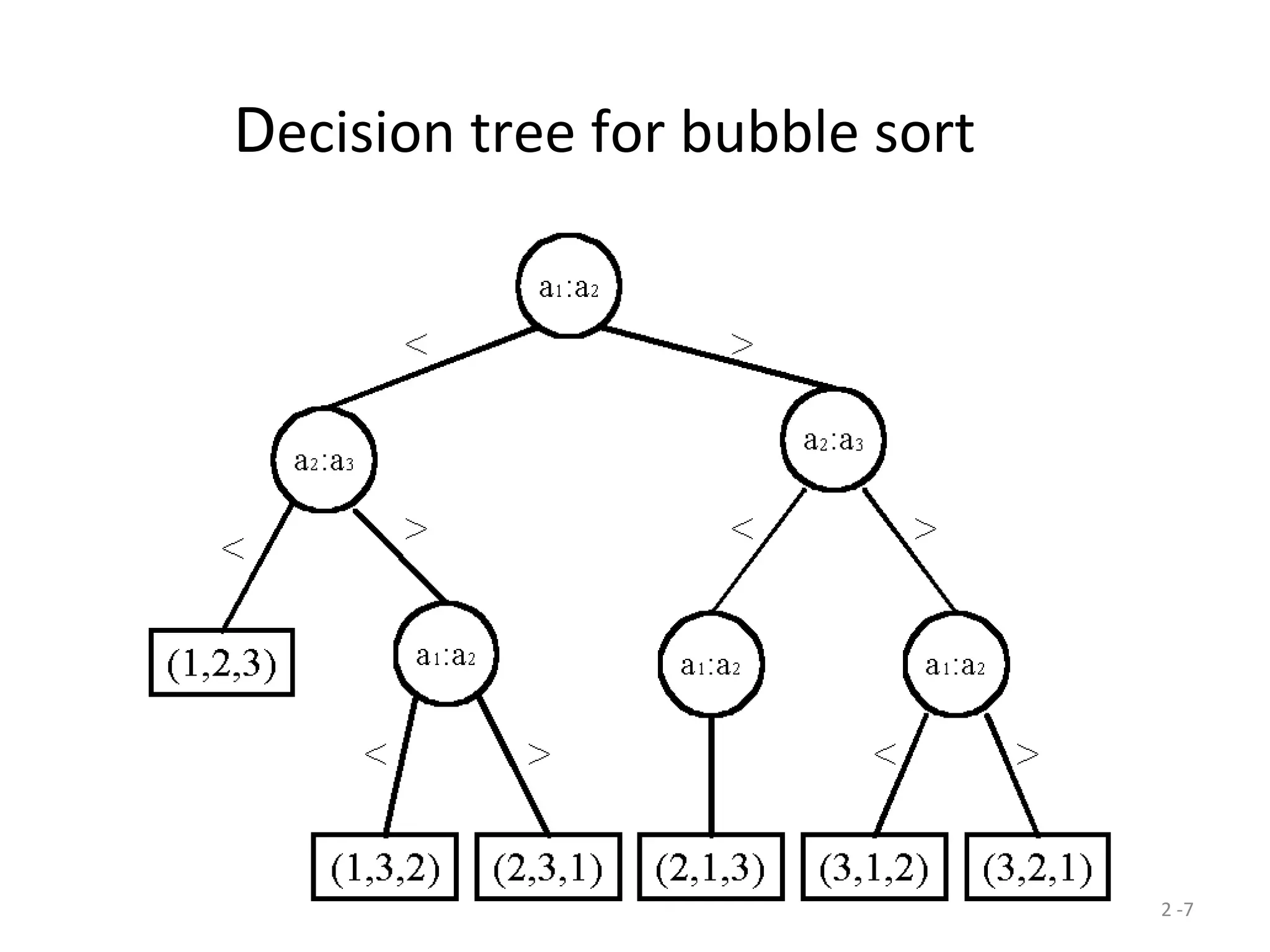 2 -7
Decision tree for bubble sort
 