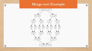 8 3 2 9 7 1 5 4
8 3 2 9 7 1 5 4
8 3 2 9 7 1 5 4
8 3 2 9 7 1 5 4
3 8 2 9 1 7 4 5
2 3 8 9 1 4 5 7
1 2 3 4 5 7 8 9
Merge sort Example
 