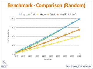 https://emory.gitbook.io/dsa-java
Benchmark-Comparison (Random)Σofcomparisons
0M
60M
120M
180M
240M
List sizes
1000 2000 3000 4000 5000 6000 7000 8000 9000 10000
Heap Shell Merge Quick Intro-H Intro-S
 