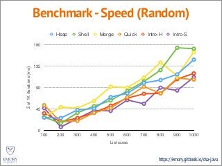 https://emory.gitbook.io/dsa-java
Benchmark-Speed (Random)
Σof1Kiterations(ms)
0
45
90
135
180
List sizes
100 200 300 400 500 600 700 800 900 1000
Heap Shell Merge Quick Intro-H Intro-S
 
