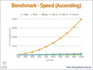 https://emory.gitbook.io/dsa-java
Benchmark-Speed (Ascending)
Σof1Kiterations(ms)
0
18000
36000
54000
72000
List sizes
1000 2000 3000 4000 5000 6000 7000 8000 9000 10000
Heap Shell Merge Quick Intro-H Intro-S
 