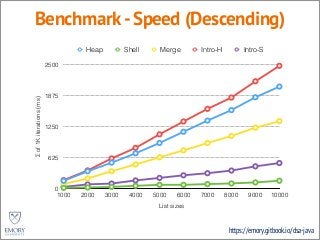https://emory.gitbook.io/dsa-java
Benchmark-Speed (Descending)
Σof1Kiterations(ms)
0
625
1250
1875
2500
List sizes
1000 2000 3000 4000 5000 6000 7000 8000 9000 10000
Heap Shell Merge Intro-H Intro-S
 