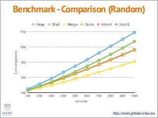 https://emory.gitbook.io/dsa-java
Benchmark-Comparison (Random)Σofcomparisons
0M
4M
9M
13M
17M
List sizes
100 200 300 400 500 600 700 800 900 1000
Heap Shell Merge Quick Intro-H Intro-S
 
