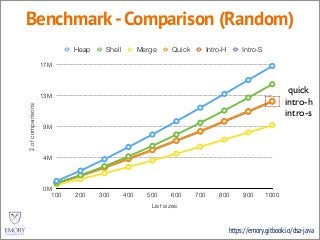 https://emory.gitbook.io/dsa-java
Benchmark-Comparison (Random)Σofcomparisons
0M
4M
9M
13M
17M
List sizes
100 200 300 400 500 600 700 800 900 1000
Heap Shell Merge Quick Intro-H Intro-S
quick
intro-h
intro-s
 
