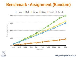 https://emory.gitbook.io/dsa-java
Benchmark-Assignment (Random)Σofassignments
0M
83M
165M
248M
330M
List sizes
1000 2000 3000 4000 5000 6000 7000 8000 9000 10000
Heap Shell Merge Quick Intro-H Intro-S
 