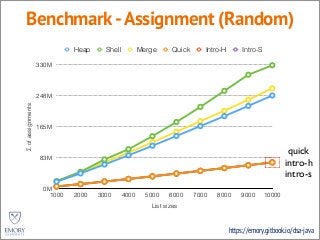 https://emory.gitbook.io/dsa-java
Benchmark-Assignment (Random)Σofassignments
0M
83M
165M
248M
330M
List sizes
1000 2000 3000 4000 5000 6000 7000 8000 9000 10000
Heap Shell Merge Quick Intro-H Intro-S
quick
intro-h
intro-s
 