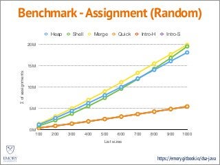 https://emory.gitbook.io/dsa-java
Benchmark-Assignment (Random)Σofassignments
0M
5M
10M
15M
20M
List sizes
100 200 300 400 500 600 700 800 900 1000
Heap Shell Merge Quick Intro-H Intro-S
 