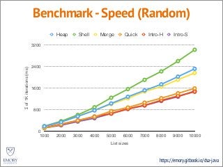 https://emory.gitbook.io/dsa-java
Benchmark-Speed (Random)
Σof1Kiterations(ms)
0
800
1600
2400
3200
List sizes
1000 2000 3000 4000 5000 6000 7000 8000 9000 10000
Heap Shell Merge Quick Intro-H Intro-S
 