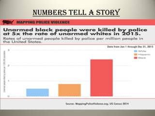 Citizens perception - 2015
http://www.apnorc.org/projects/Pages/HTML%20Reports/law-enforcement-
and-violence-the-divide-between-black-and-white-americans0803-9759.aspx
 