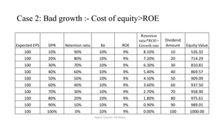 Case 2: Bad growth :- Cost of equity>ROE
Expected EPS DPR Retention ratio Ke ROE
Retention
ratio*ROE=
Growth rate
Dividend
Amount Equity Value
100 10% 90% 10% 9% 8.10% 10 526.32
100 20% 80% 10% 9% 7.20% 20 714.29
100 30% 70% 10% 9% 6.30% 30 810.81
100 40% 60% 10% 9% 5.40% 40 869.57
100 50% 50% 10% 9% 4.50% 50 909.09
100 60% 40% 10% 9% 3.60% 60 937.50
100 70% 30% 10% 9% 2.70% 70 958.90
100 80% 20% 10% 9% 1.80% 80 975.61
100 90% 10% 10% 9% 0.90% 90 989.01
100 100% 0% 10% 9% 0.00% 100 1000.00
Yogesh Chauhan, IIM Raipur
 