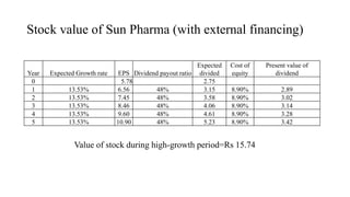 Stock value of Sun Pharma (with external financing)
Year Expected Growth rate EPS Dividend payout ratio
Expected
divided
Cost of
equity
Present value of
dividend
0 5.78 2.75
1 13.53% 6.56 48% 3.15 8.90% 2.89
2 13.53% 7.45 48% 3.58 8.90% 3.02
3 13.53% 8.46 48% 4.06 8.90% 3.14
4 13.53% 9.60 48% 4.61 8.90% 3.28
5 13.53% 10.90 48% 5.23 8.90% 3.42
Value of stock during high-growth period=Rs 15.74
 
