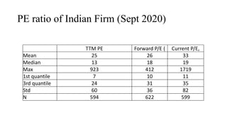 PE ratio of Indian Firm (Sept 2020)
TTM PE Forward P/E ( Current P/E,
Mean 25 26 33
Median 13 18 19
Max 923 412 1719
1st quantile 7 10 11
3rd quantile 24 31 35
Std 60 36 82
N 594 622 599
 