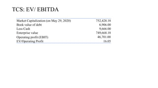 TCS: EV/ EBITDA
Market Capitalization (on May 29, 2020) 752,428.18
Book value of debt 6,906.00
Less Cash 9,666.00
Enterprise value 749,668.18
Operating profit (EBIT) 46,701.00
EV/Operating Profit 16.05
 