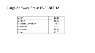 Large-Software firms: EV/ EBITDA
Mean 12.15
Median 11.89
Standard Deviation 7.53
Minimum 2.31
Maximum 33.30
Count 20.00
 