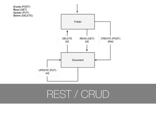 REST / CRUD
 