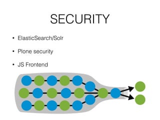 SECURITY
• ElasticSearch/Solr
• Plone security
• JS Frontend
 