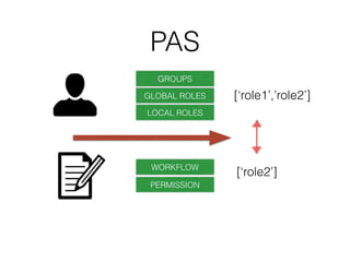 PAS
GROUPS
GLOBAL ROLES
LOCAL ROLES
[‘role1’,’role2’]
[‘role2’]WORKFLOW
PERMISSION
 