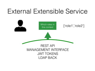External Extensible Service
[‘role1’,’role2’]
Which roles in
this context
REST API
MANAGEMENT INTERFACE
JWT TOKENS
LDAP BACK
 