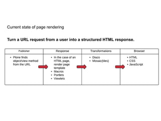 Current state of page rendering
Turn a URL request from a user into a structured HTML response.
 