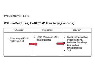 Page rendering(REST)
With JavaScript using the REST API to do the page rendering...
 