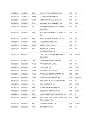 17/09/2013 04/10/2013 BCAP MNC KAPITAL INDONESIA Tbk IDR 15
10/09/2013 27/09/2013 BMTR GLOBAL MEDIACOM Tbk IDR 24
06/09/2013 25/09/2013 MNCN MEDIA NUSANTARA CITRA Tbk IDR 55
03/09/2013 20/09/2013 MFIN MANDALA MULTIFINANCE Tbk IDR 16.5
03/09/2013 20/09/2013 PGLI PEMBANGUNAN GRAHA LESTARI
INDAH Tbk
IDR 12
30/08/2013 18/09/2013 ALMI ALUMINDO LIGHT METAL INDUSTRY
Tbk
IDR 20
30/08/2013 18/09/2013 INAI INDAL ALUMINIUM INDUSTRY Tbk IDR 50
27/08/2013 10/09/2013 SMCB HOLCIM INDONESIA Tbk IDR 37
20/08/2013 04/09/2013 MTSM METRO REALTY Tbk, PT IDR 3
20/08/2013 06/09/2013 IMAS INDOMOBIL SUKSES
INTERNASIONAL Tbk
IDR 29
20/08/2013 30/08/2013 DIRE CIPTADANA PROPERTI RITEL
INDONESIA
IDR 1.9579
16/08/2013 04/09/2013 LAMI LAMICITRA NUSANTARA Tbk IDR 5
14/08/2013 29/08/2013 PANS PANIN SEKURITAS Tbk IDR 115
14/08/2013 30/08/2013 PTRO PETROSEA Tbk IDR 72.53
13/08/2013 30/08/2013 JAWA JAYA AGRA WATTIE Tbk IDR 11.96
13/08/2013 30/08/2013 PANR PANORAMA SENTRAWISATA Tbk IDR 6.33
13/08/2013 30/08/2013 TOBA TOBA BARA SEJAHTRA Tbk IDR 29.25769
12/08/2013 26/08/2013 KKGI RESOURCE ALAM INDONESIA Tbk IDR 75
12/08/2013 29/08/2013 TIRA TIRA AUSTENITE Tbk IDR 48.03
12/08/2013 29/08/2013 RANC SUPRA BOGA LESTARI Tbk IDR 3.5
12/08/2013 29/08/2013 CLPI COLORPAK INDONESIA Tbk IDR 35.08
12/08/2013 23/08/2013 DGIK NUSA KONSTRUKSI ENJINIRING Tbk IDR 2
12/08/2013 29/08/2013 SMAR SINAR MAS AGRO RESOURCES AND
TECHNOLOGY Tbk
IDR 1200
12/08/2013 29/08/2013 IKBI SUMI INDO KABEL Tbk IDR 67.864
29/07/2013 22/08/2013 PTIS INDO STRAITS Tbk IDR 15
 