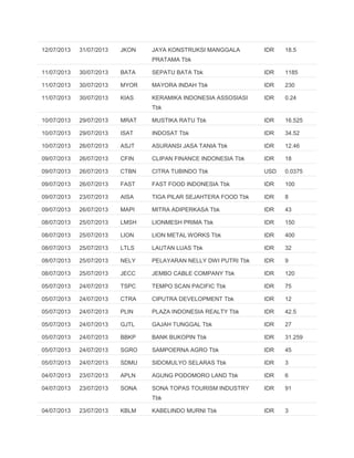 12/07/2013 31/07/2013 JKON JAYA KONSTRUKSI MANGGALA
PRATAMA Tbk
IDR 18.5
11/07/2013 30/07/2013 BATA SEPATU BATA Tbk IDR 1185
11/07/2013 30/07/2013 MYOR MAYORA INDAH Tbk IDR 230
11/07/2013 30/07/2013 KIAS KERAMIKA INDONESIA ASSOSIASI
Tbk
IDR 0.24
10/07/2013 29/07/2013 MRAT MUSTIKA RATU Tbk IDR 16.525
10/07/2013 29/07/2013 ISAT INDOSAT Tbk IDR 34.52
10/07/2013 26/07/2013 ASJT ASURANSI JASA TANIA Tbk IDR 12.46
09/07/2013 26/07/2013 CFIN CLIPAN FINANCE INDONESIA Tbk IDR 18
09/07/2013 26/07/2013 CTBN CITRA TUBINDO Tbk USD 0.0375
09/07/2013 26/07/2013 FAST FAST FOOD INDONESIA Tbk IDR 100
09/07/2013 23/07/2013 AISA TIGA PILAR SEJAHTERA FOOD Tbk IDR 8
09/07/2013 26/07/2013 MAPI MITRA ADIPERKASA Tbk IDR 43
08/07/2013 25/07/2013 LMSH LIONMESH PRIMA Tbk IDR 150
08/07/2013 25/07/2013 LION LION METAL WORKS Tbk IDR 400
08/07/2013 25/07/2013 LTLS LAUTAN LUAS Tbk IDR 32
08/07/2013 25/07/2013 NELY PELAYARAN NELLY DWI PUTRI Tbk IDR 9
08/07/2013 25/07/2013 JECC JEMBO CABLE COMPANY Tbk IDR 120
05/07/2013 24/07/2013 TSPC TEMPO SCAN PACIFIC Tbk IDR 75
05/07/2013 24/07/2013 CTRA CIPUTRA DEVELOPMENT Tbk IDR 12
05/07/2013 24/07/2013 PLIN PLAZA INDONESIA REALTY Tbk IDR 42.5
05/07/2013 24/07/2013 GJTL GAJAH TUNGGAL Tbk IDR 27
05/07/2013 24/07/2013 BBKP BANK BUKOPIN Tbk IDR 31.259
05/07/2013 24/07/2013 SGRO SAMPOERNA AGRO Tbk IDR 45
05/07/2013 24/07/2013 SDMU SIDOMULYO SELARAS Tbk IDR 3
04/07/2013 23/07/2013 APLN AGUNG PODOMORO LAND Tbk IDR 6
04/07/2013 23/07/2013 SONA SONA TOPAS TOURISM INDUSTRY
Tbk
IDR 91
04/07/2013 23/07/2013 KBLM KABELINDO MURNI Tbk IDR 3
 