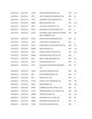 04/07/2013 23/07/2013 GDYR GOODYEAR INDONESIA Tbk IDR 275
03/07/2013 22/07/2013 JPFA JAPFA COMFEED INDONESIA Tbk IDR 20
03/07/2013 22/07/2013 JTPE JASUINDO TIGA PERKASA Tbk IDR 7
03/07/2013 22/07/2013 BNBA BANK BUMI ARTA Tbk IDR 6.19
03/07/2013 18/07/2013 JRPT JAYA REAL PROPERTY Tbk IDR 53
02/07/2013 19/07/2013 MTDL METRODATA ELECTRONICS Tbk IDR 5
02/07/2013 19/07/2013 SCCO SUPREME CABLE MANUFACTURING
AND COMMERCE Tbk
IDR 250
02/07/2013 19/07/2013 POOL POOL ADVISTA INDONESIA Tbk IDR 20
02/07/2013 17/07/2013 TBLA TUNAS BARU LAMPUNG Tbk IDR 3
01/07/2013 18/07/2013 RALS RAMAYANA LESTARI SENTOSA Tbk IDR 30
01/07/2013 17/07/2013 BRAM INDO KORDSA Tbk IDR 100
01/07/2013 18/07/2013 UNIC UNGGUL INDAH CAHAYA Tbk IDR 38.4
01/07/2013 18/07/2013 SMMA SINAR MAS MULTIARTHA Tbk IDR 1
01/07/2013 18/07/2013 MIDI MIDI UTAMA INDONESIA Tbk IDR 3.9
01/07/2013 18/07/2013 RAJA RUKUN RAHARJA Tbk IDR 14
28/06/2013 17/07/2013 CPIN CHAROEN POKPHAND INDONESIA
Tbk
IDR 46
28/06/2013 16/07/2013 UNVR UNILEVER INDONESIA Tbk IDR 334
28/06/2013 17/07/2013 BISI BISI INTERNATIONAL Tbk IDR 10
28/06/2013 17/07/2013 SKLT SEKAR LAUT Tbk IDR 3
28/06/2013 17/07/2013 TOTO SURYA TOTO INDONESIA Tbk IDR 100
28/06/2013 12/07/2013 INDS INDOSPRING Tbk IDR 475
27/06/2013 16/07/2013 AMRT SUMBER ALFARIA TRIJAYA Tbk IDR 51
26/06/2013 12/07/2013 PJAA PEMBANGUNAN JAYA ANCOL Tbk IDR 49.5
26/06/2013 15/07/2013 ABMM ABM INVESTAMA Tbk IDR 12.3
26/06/2013 15/07/2013 AMFG ASAHIMAS FLAT GLASS Tbk IDR 80
26/06/2013 15/07/2013 SMRA SUMMARECON AGUNG Tbk IDR 43
25/06/2013 12/07/2013 FORU FORTUNE INDONESIA Tbk IDR 7
 