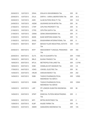 25/06/2013 12/07/2013 ERAA ERAJAYA SWASEMBADA Tbk IDR 60
25/06/2013 12/07/2013 DVLA DARYA – VARIA LABORATORIA Tbk IDR 34.5
25/06/2013 12/07/2013 ASRI ALAM SUTERA REALTY Tbk IDR 14.6
24/06/2013 10/07/2013 ASDM ASURANSI DAYIN MITRA Tbk IDR 54
21/06/2013 10/07/2013 CTRP CIPUTRA PROPERTY Tbk IDR 16
21/06/2013 10/07/2013 CTRS CIPUTRA SURYA Tbk IDR 42
21/06/2013 10/07/2013 GEMA GEMA GRAHASARANA Tbk IDR 31
21/06/2013 10/07/2013 BSDE BUMI SERPONG DAMAI Tbk IDR 15
21/06/2013 10/07/2013 EKAD EKADHARMA INTERNATIONAL Tbk IDR 8
21/06/2013 09/07/2013 BEST BEKASI FAJAR INDUSTRIAL ESTATE
Tbk
IDR 9.51
20/06/2013 09/07/2013 INTP INDOCEMENT TUNGGAL PRAKARSA
Tbk
IDR 450
20/06/2013 09/07/2013 DLTA DELTA DJAKARTA Tbk IDR 11500
19/06/2013 08/07/2013 BBLD BUANA FINANCE Tbk IDR 30
18/06/2013 05/07/2013 MTLA METROPOLITAN LAND Tbk IDR 5.3748
18/06/2013 05/07/2013 WIIM WISMILAK INTI MAKMUR Tbk IDR 3.6
17/06/2013 04/07/2013 VOKS VOKSEL ELECTRIC Tbk IDR 50
14/06/2013 03/07/2013 HRUM HARUM ENERGY Tbk IDR 252
14/06/2013 03/07/2013 SQBI TAISHO PHARMACEUTICAL
INDONESIA Tbk SERI A
IDR 12500
14/06/2013 03/07/2013 SQBB TAISHO PHARMACEUTICAL
INDONESIA Tbk SERI B
IDR 12500
14/06/2013 03/07/2013 LSIP PP LONDON SUMATRA INDONESIA
Tbk
IDR 66
14/06/2013 03/07/2013 EPMT ENSEVAL PUTERA MEGATRADING
Tbk
IDR 2
14/06/2013 03/07/2013 MITI MITRA INVESTINDO Tbk IDR 2
13/06/2013 02/07/2013 KLBF KALBE FARMA Tbk IDR 19
13/06/2013 02/07/2013 SMDR SAMUDERA INDONESIA Tbk IDR 145
 