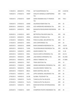 11/06/2013 28/06/2013 PTSN SAT NUSAPERSADA Tbk IDR 0.546728
10/06/2013 27/06/2013 HMSP HANJAYA MANDALA SAMPOERNA
Tbk
IDR 1300
10/06/2013 27/06/2013 ADMF ADIRA DINAMIKA MULTI FINANCE
Tbk
IDR 709.3
10/06/2013 27/06/2013 ASRM ASURANSI RAMAYANA Tbk IDR 55
05/06/2013 25/06/2013 ACES ACE HARDWARE INDONESIA Tbk IDR 10
04/06/2013 24/06/2013 MREI MASKAPAI REASURANSI INDONESIA
Tbk
IDR 38
03/06/2013 21/06/2013 MKPI METROPOLITAN KENTJANA Tbk IDR 165
31/05/2013 20/06/2013 ARNA ARWANA CITRAMULIA Tbk IDR 40
31/05/2013 18/06/2013 PEGE PANCA GLOBAL SECURITIES Tbk IDR 10
31/05/2013 20/06/2013 AKRA AKR CORPORINDO Tbk IDR 25
30/05/2013 19/06/2013 BDMN BANK DANAMON INDONESIA Tbk IDR 125.58
29/05/2013 18/06/2013 TLKM TELEKOMUNIKASI INDONESIA Tbk IDR 436.188
29/05/2013 12/06/2013 ADRO ADARO ENERGY Tbk IDR 12.36
29/05/2013 14/06/2013 WIKA WIJAYA KARYA (PERSERO) Tbk IDR 22.412
29/05/2013 18/06/2013 JSMR JASA MARGA (PERSERO) Tbk IDR 94.2406
29/05/2013 18/06/2013 ANTM ANEKA TAMBANG Tbk IDR 47.0884
29/05/2013 18/06/2013 TRST TRIAS SENTOSA Tbk IDR 10
29/05/2013 17/06/2013 SMGR SEMEN INDONESIA (PERSERO) Tbk IDR 367.7
29/05/2013 18/06/2013 GEMS GOLDEN ENERGY MINES Tbk IDR 31.5
28/05/2013 17/06/2013 BBCA BANK CENTRAL ASIA Tbk IDR 71
27/05/2013 14/06/2013 LPGI LIPPO GENERAL INSURANCE Tbk IDR 90
27/05/2013 14/06/2013 GLOB GLOBAL TELESHOP Tbk IDR 51
27/05/2013 13/06/2013 TALFB TUNAS ALFIN Tbk KELAS B IDR 22
27/05/2013 13/06/2013 TALFA TUNAS ALFIN Tbk KELAS A IDR 22
23/05/2013 12/06/2013 MAYA BANK MAYAPADA INTERNASIONAL
Tbk
IDR 32
22/05/2013 11/06/2013 IGAR CHAMPION PACIFIC INDONESIA Tbk IDR 40
 