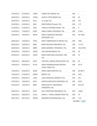 07/05/2013 27/05/2013 TMPO TEMPO INTI MEDIA Tbk IDR 1
06/05/2013 24/05/2013 SCMA SURYA CITRA MEDIA Tbk IDR 48
02/05/2013 22/05/2013 EXCL XL Axiata Tbk IDR 135
02/05/2013 22/05/2013 INAF INDOFARMA (Persero) Tbk IDR 1.37
01/05/2013 21/05/2013 TRIS TRISULA INTERNATIONAL Tbk IDR 9
01/05/2013 17/05/2013 KAEF KIMIA FARMA (PERSERO) Tbk IDR 5.5401
26/04/2013 10/05/2013 BBTN BANK TABUNGAN NEGARA
(PERSERO) Tbk
IDR 38.73843
26/04/2013 15/05/2013 ITMG INDO TAMBANGRAYA MEGAH Tbk IDR 1464
26/04/2013 16/05/2013 BBNI BANK NEGARA INDONESIA Tbk IDR 113.35
26/04/2013 16/05/2013 BMRI BANK MANDIRI ( PERSERO ) Tbk IDR 199.33799
24/04/2013 14/05/2013 SMCB HOLCIM INDONESIA Tbk IDR 48
23/04/2013 02/05/2013 SDRA BANK HIMPUNAN SAUDARA 1906
Tbk
IDR 18
19/04/2013 08/05/2013 DKFT CENTRAL OMEGA RESOURCES Tbk IDR 50
18/04/2013 03/05/2013 BJTM BANK PEMBANGUNAN DAERAH
JAWA TIMUR Tbk
IDR 39.74
16/04/2013 03/05/2013 BJBR BANK JABAR BANTEN Tbk IDR 68.46371
12/04/2013 01/05/2013 MERK MERCK Tbk IDR 3570
10/04/2013 26/04/2013 JASS JASA ANGKASA SEMESTA Tbk IDR 184
27/03/2013 16/04/2013 ROTI NIPPON INDOSARI CORPINDO Tbk IDR 36.83
26/03/2013 15/04/2013 BBRI BANK RAKYAT INDONESIA
(PERSERO) Tbk
IDR 225.232
08/03/2013 26/03/2013 MLBI MULTI BINTANG INDONESIA Tbk IDR 14566
19/02/2013 28/02/2013 DVLA DARYA – VARIA LABORATORIA Tbk IDR 18
09/01/2013 28/01/2013 MDRN MODERN INTERNASIONAL Tbk IDR 1.53
Sumber : KSEI
 