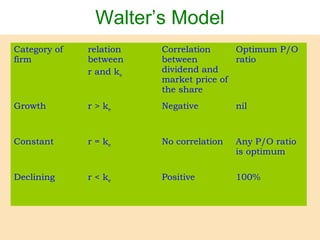 Category of
firm
relation
between
r and ke
Correlation
between
dividend and
market price of
the share
Optimum P/O
ratio
Growth r > ke Negative nil
Constant r = ke No correlation Any P/O ratio
is optimum
Declining r < ke Positive 100%
Walter’s Model
 