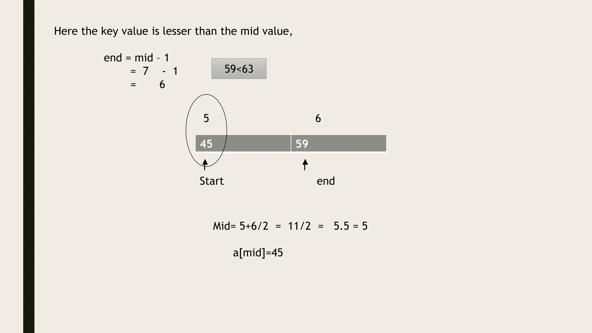 Here the key value is lesser than the mid value,
end = mid – 1
= 7 - 1
= 6
59<63
45 59
5 6
Start end
Mid= 5+6/2 = 11/2 = 5.5 = 5
a[mid]=45
 