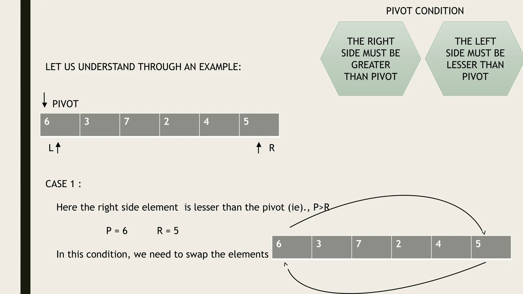 THE RIGHT
SIDE MUST BE
GREATER
THAN PIVOT
THE LEFT
SIDE MUST BE
LESSER THAN
PIVOT
PIVOT CONDITION
LET US UNDERSTAND THROUGH AN EXAMPLE:
6 3 7 2 4 5
L R
PIVOT
CASE 1 :
Here the right side element is lesser than the pivot (ie)., P>R
P = 6 R = 5
In this condition, we need to swap the elements
6 3 7 2 4 5
 