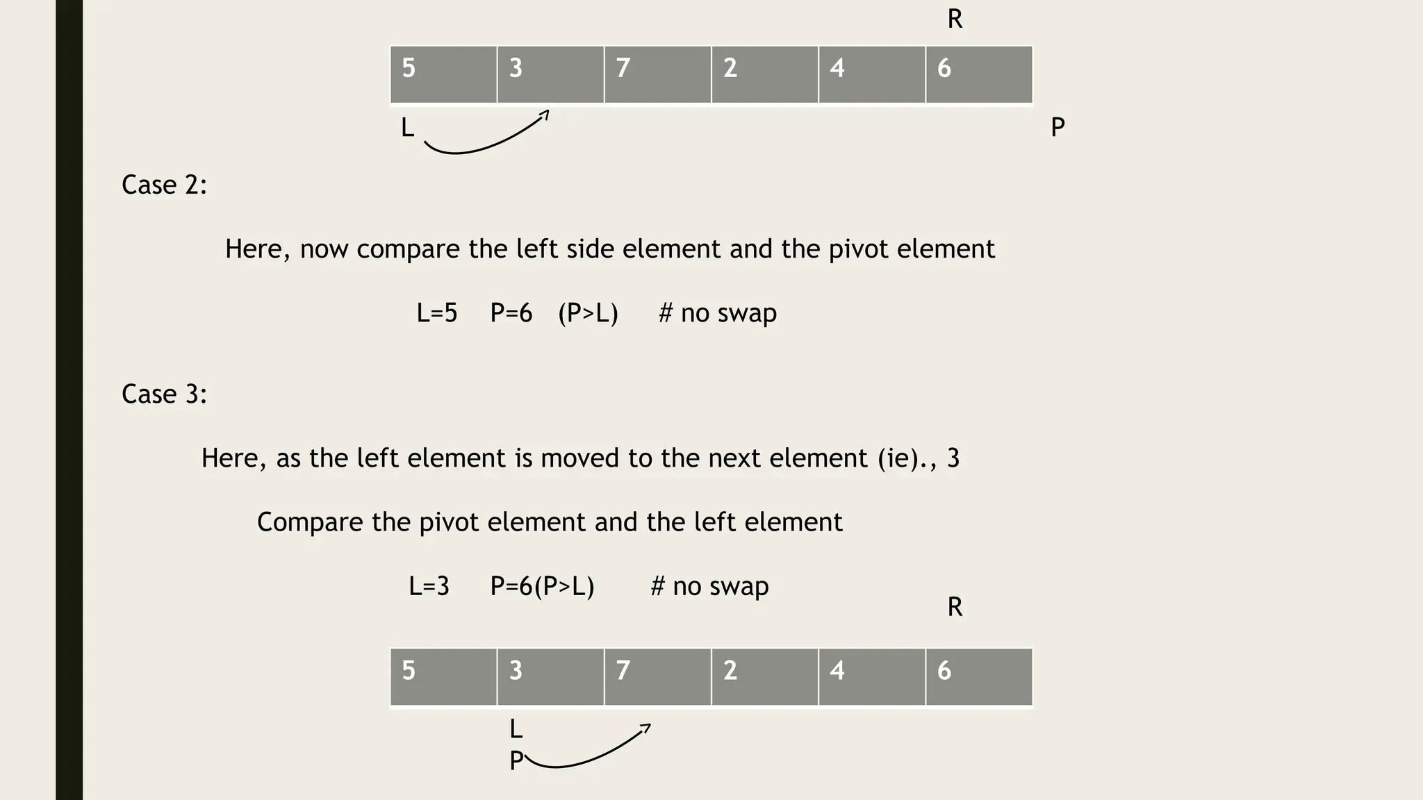 5 3 7 2 4 6
L P
R
Case 2:
Here, now compare the left side element and the pivot element
L=5 P=6 (P>L) # no swap
5 3 7 2 4 6
Case 3:
Here, as the left element is moved to the next element (ie)., 3
Compare the pivot element and the left element
L=3 P=6(P>L) # no swap
L
P
R
 