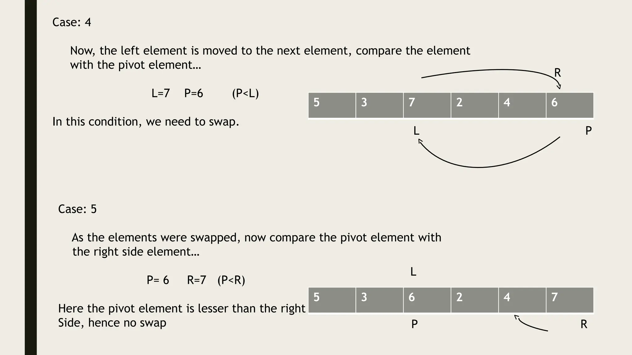 5 3 7 2 4 6
L P
R
Case: 4
Now, the left element is moved to the next element, compare the element
with the pivot element…
L=7 P=6 (P<L)
In this condition, we need to swap.
5 3 6 2 4 7
P R
L
Case: 5
As the elements were swapped, now compare the pivot element with
the right side element…
P= 6 R=7 (P<R)
Here the pivot element is lesser than the right
Side, hence no swap
 