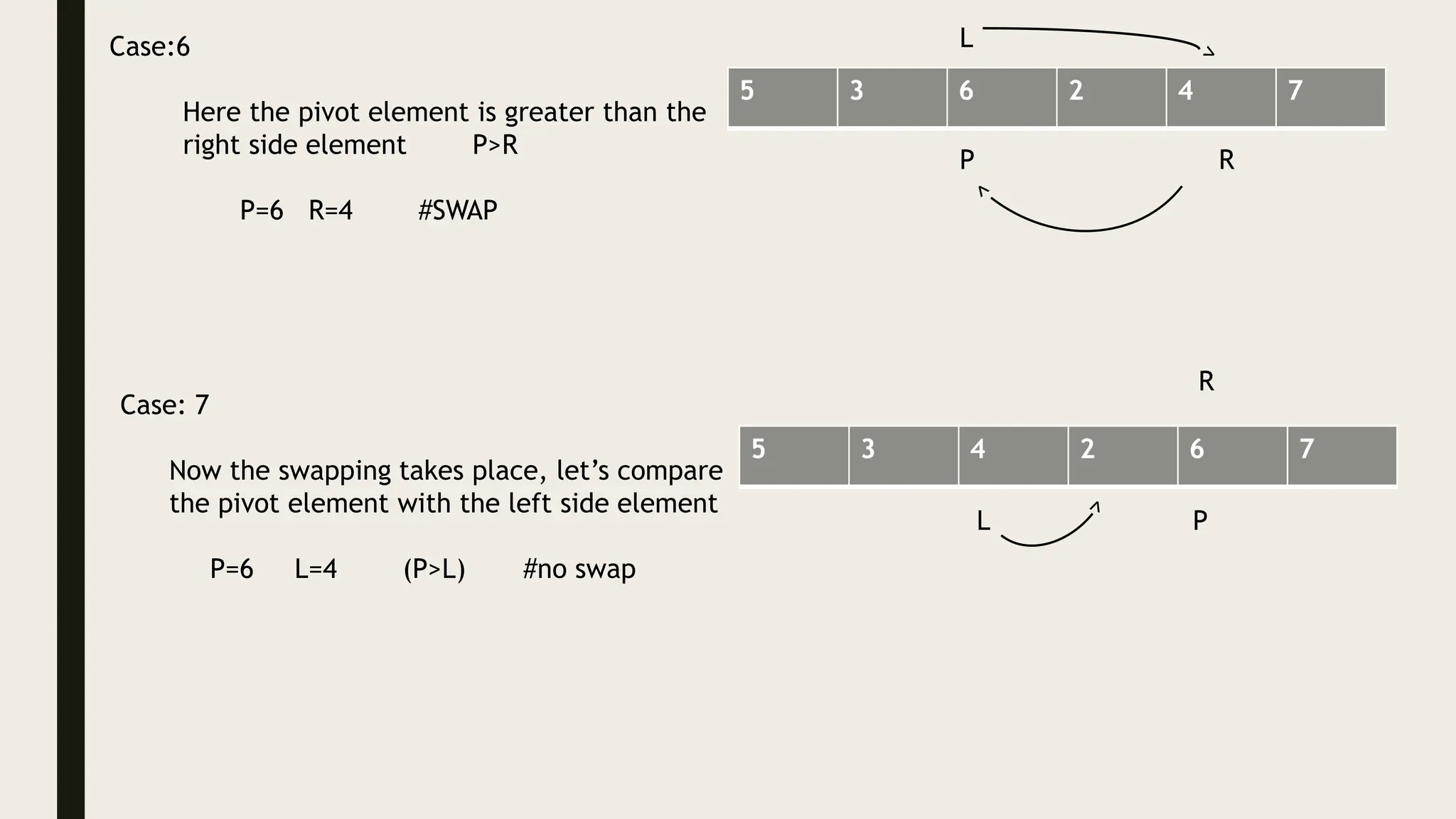 5 3 6 2 4 7
Case:6
Here the pivot element is greater than the
right side element P>R
P=6 R=4 #SWAP
P R
L
Case: 7
Now the swapping takes place, let’s compare
the pivot element with the left side element
P=6 L=4 (P>L) #no swap
5 3 4 2 6 7
P
L
R
 