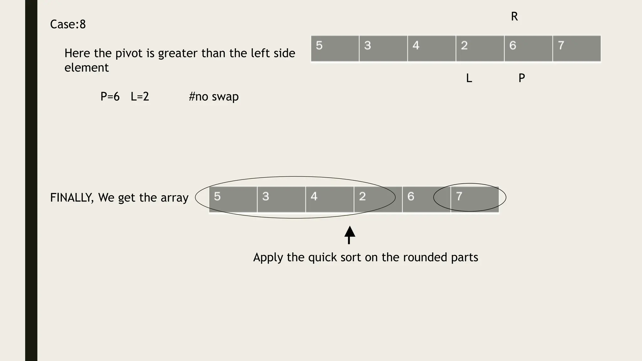 Case:8
Here the pivot is greater than the left side
element
P=6 L=2 #no swap
FINALLY, We get the array
L P
R
Apply the quick sort on the rounded parts
 