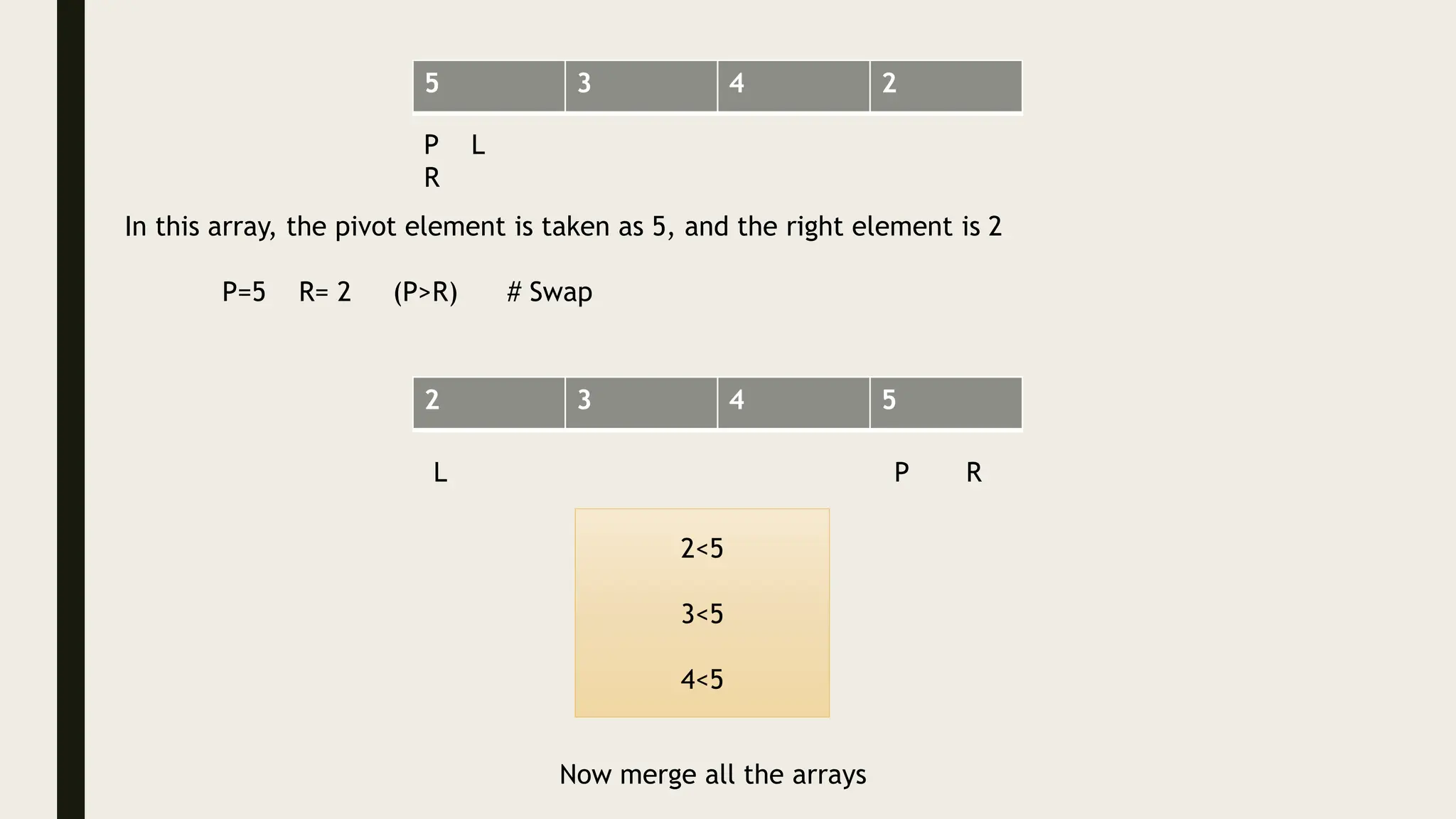 5 3 4 2
P L
R
In this array, the pivot element is taken as 5, and the right element is 2
P=5 R= 2 (P>R) # Swap
2 3 4 5
P R
L
2<5
3<5
4<5
Now merge all the arrays
 