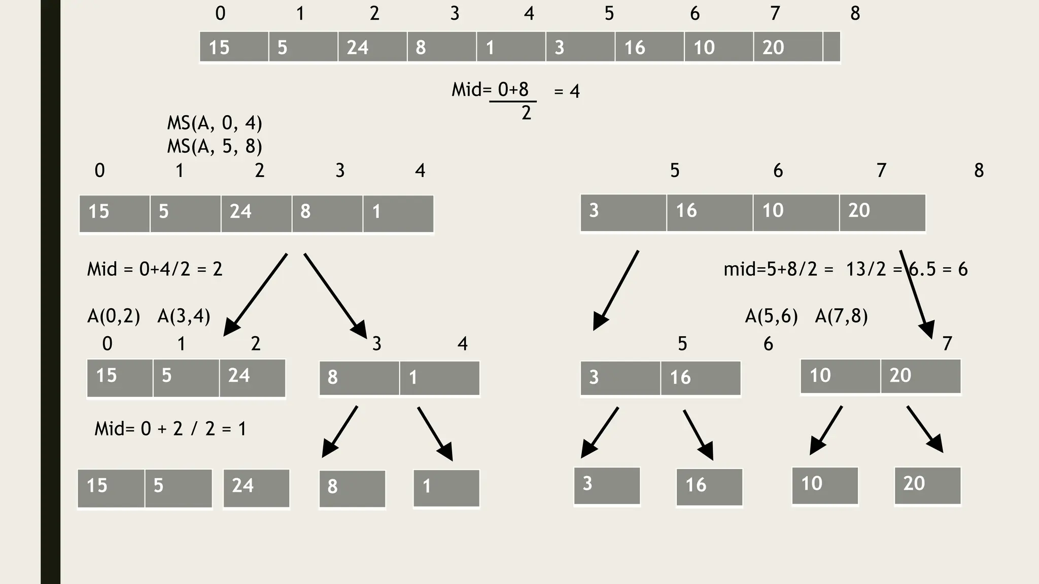 Mid= 0+8
2
= 4
MS(A, 0, 4)
MS(A, 5, 8)
15 5 24 8 1 3 16 10 20
0 1 2 3 4 5 6 7 8
Mid = 0+4/2 = 2 mid=5+8/2 = 13/2 = 6.5 = 6
A(0,2) A(3,4) A(5,6) A(7,8)
15 5 24 8 1 3 16 10 20
Mid= 0 + 2 / 2 = 1
15 5 24 8 1 3 16 10 20
15 5 24 8 1 3 16 10 20
0 1 2 3 4 5 6 7 8
0 1 2 3 4 5 6 7
 