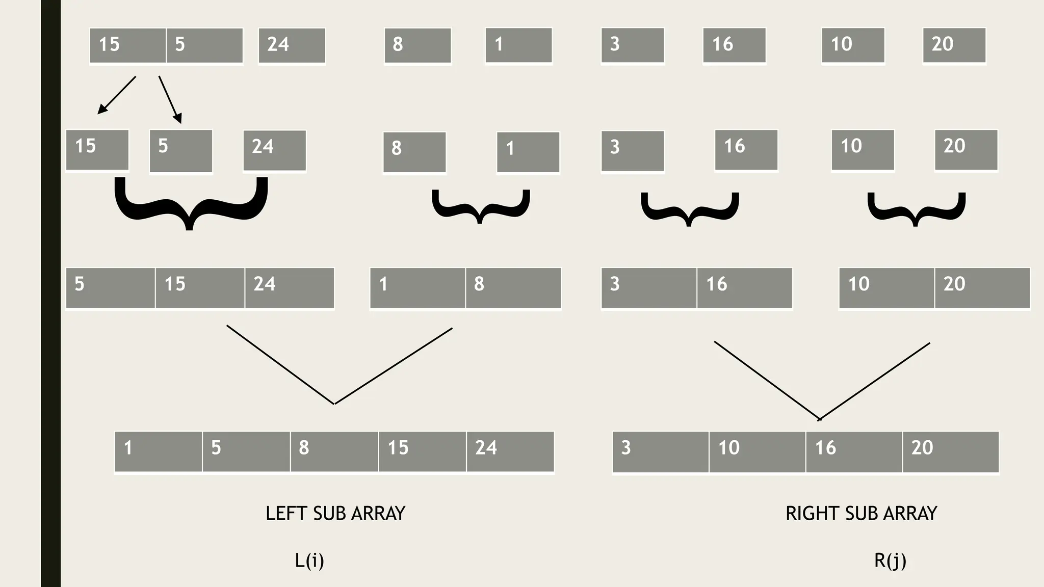 15 5 24 8 1 3 16 20
10
20
10
16
3
1
8
24
5
15
{
5 15 24 1 8 3 16 10 20
{
{
{
1 5 8 15 24 3 10 16 20
LEFT SUB ARRAY RIGHT SUB ARRAY
L(i) R(j)
 