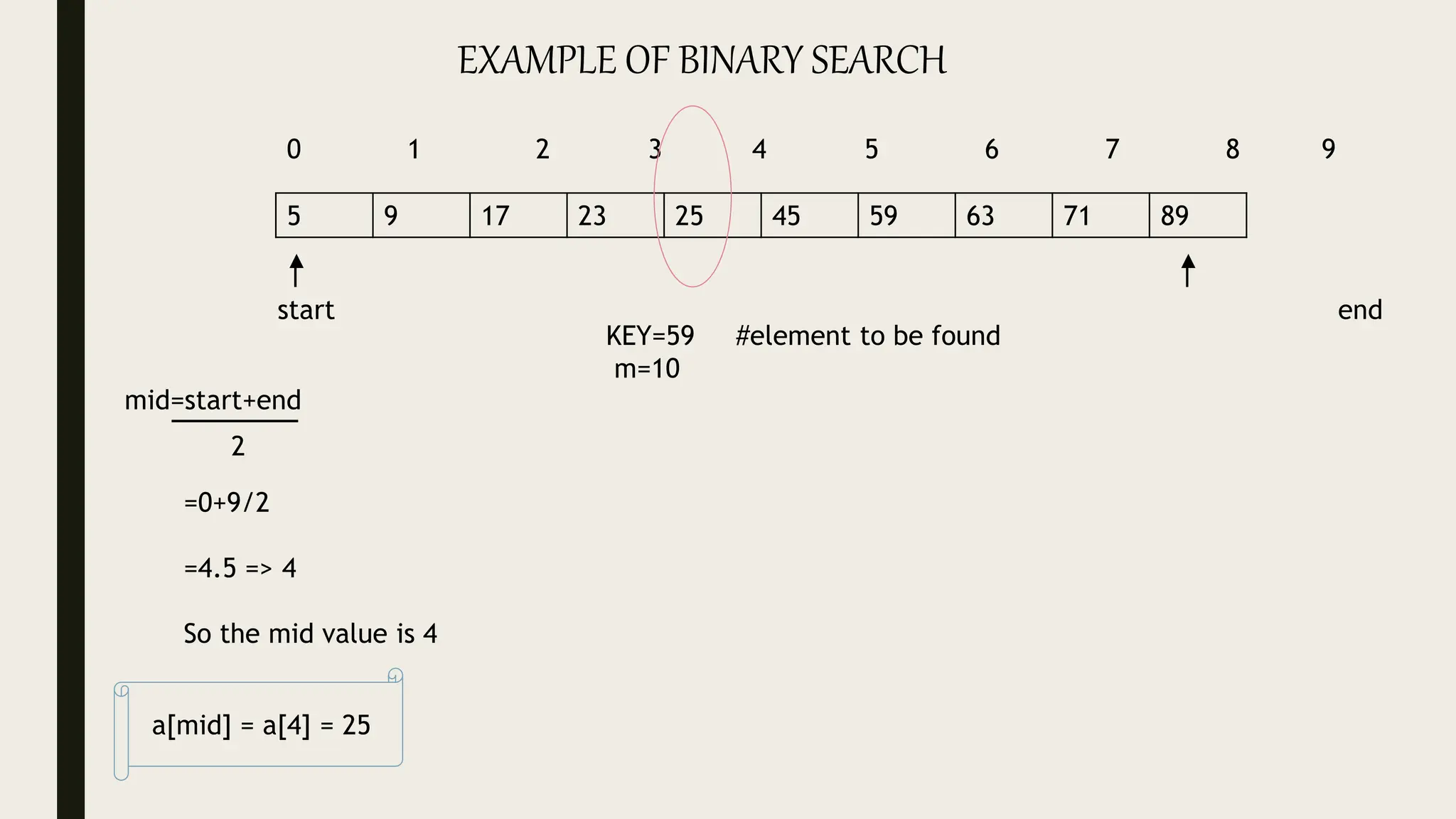 5 9 17 23 25 45 59 63 71 89
0 1 2 3 4 5 6 7 8 9
start end
KEY=59 #element to be found
m=10
EXAMPLE OF BINARY SEARCH
mid=start+end
2
=0+9/2
=4.5 => 4
So the mid value is 4
a[mid] = a[4] = 25
 
