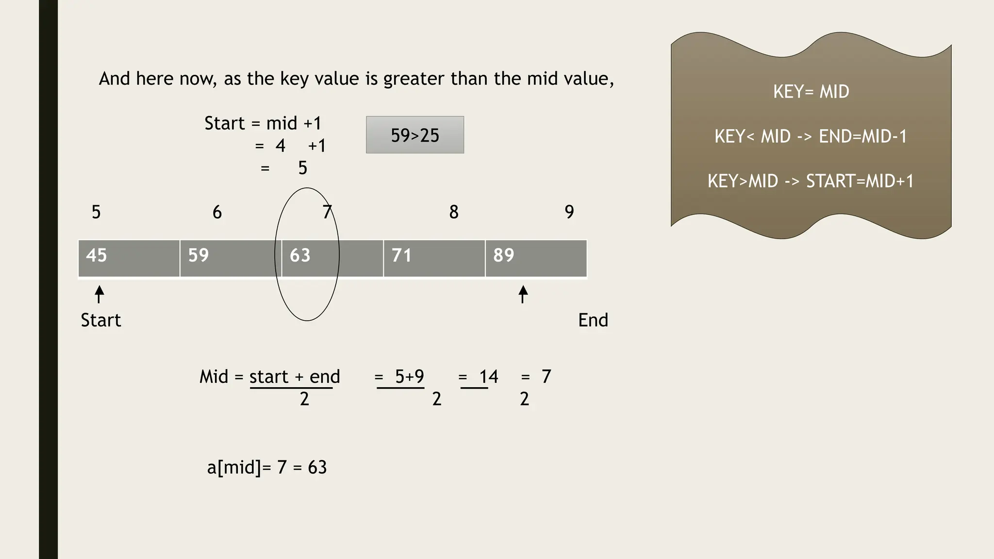 KEY= MID
KEY< MID -> END=MID-1
KEY>MID -> START=MID+1
And here now, as the key value is greater than the mid value,
Start = mid +1
= 4 +1
= 5
59>25
45 59 63 71 89
5 6 7 8 9
Start End
Mid = start + end = 5+9 = 14 = 7
2 2 2
a[mid]= 7 = 63
 