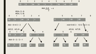 Mid= 0+8
2
= 4
MS(A, 0, 4)
MS(A, 5, 8)
15 5 24 8 1 3 16 10 20
0 1 2 3 4 5 6 7 8
Mid = 0+4/2 = 2 mid=5+8/2 = 13/2 = 6.5 = 6
A(0,2) A(3,4) A(5,6) A(7,8)
15 5 24 8 1 3 16 10 20
Mid= 0 + 2 / 2 = 1
15 5 24 8 1 3 16 10 20
15 5 24 8 1 3 16 10 20
0 1 2 3 4 5 6 7 8
0 1 2 3 4 5 6 7
 