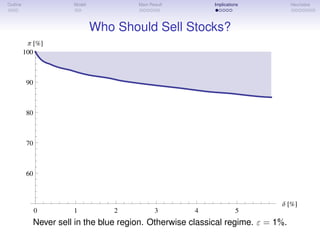 Outline Model Main Result Implications Heuristics
Who Should Sell Stocks?
0 1 2 3 4 5
∆
60
70
80
90
100
Π
Never sell in the blue region. Otherwise classical regime. ε = 1%.
 